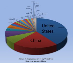 Figure from 2015: Rather than slow the rate of Chinese supercomputer technology, the move appears to have had the opposite effect. As the result China created its own incredible chip. I suspect that purchase of Lenovo by China helped China in developing its own chips. In addition, do not underestimate the industrial espionage of China. (Source:  www.top500.org)